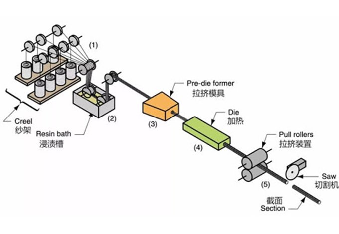 Pultrusion Production Method